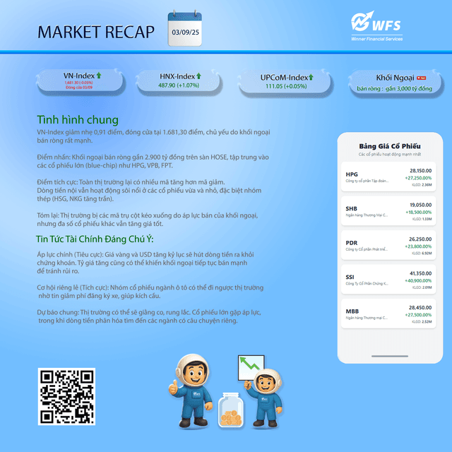 Thị Trường Chứng Khoán 03/09: "Xanh Vỏ Đỏ Lòng" - Blue-chips Đè Nặng, Khối Ngoại Bán Ròng Gần 3.000 Tỷ Đồng