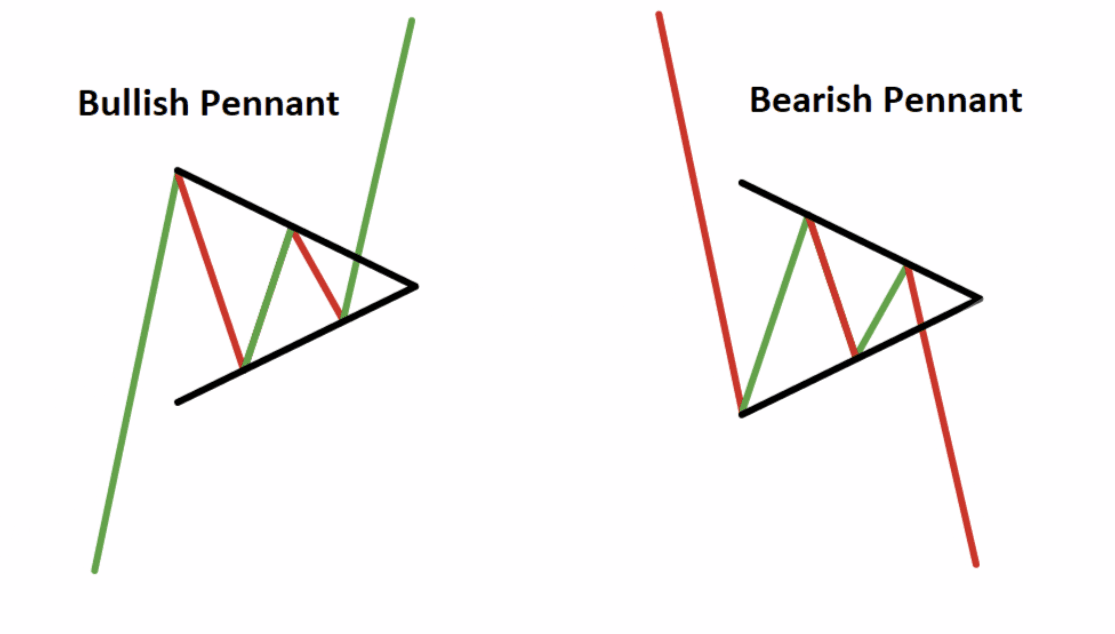 Pennant Breakout: Vào 1 Lần Ăn Cả Sóng (Kèm Stop Loss)