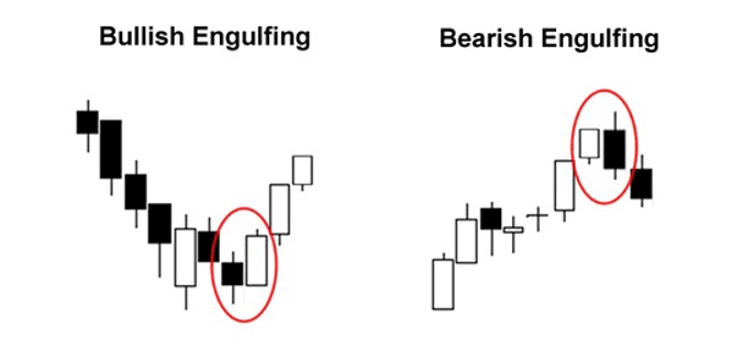 Chỉ với 2 cây nến – Làm sao nhận biết giá sắp tăng hay giảm? ( Phần 3b) 