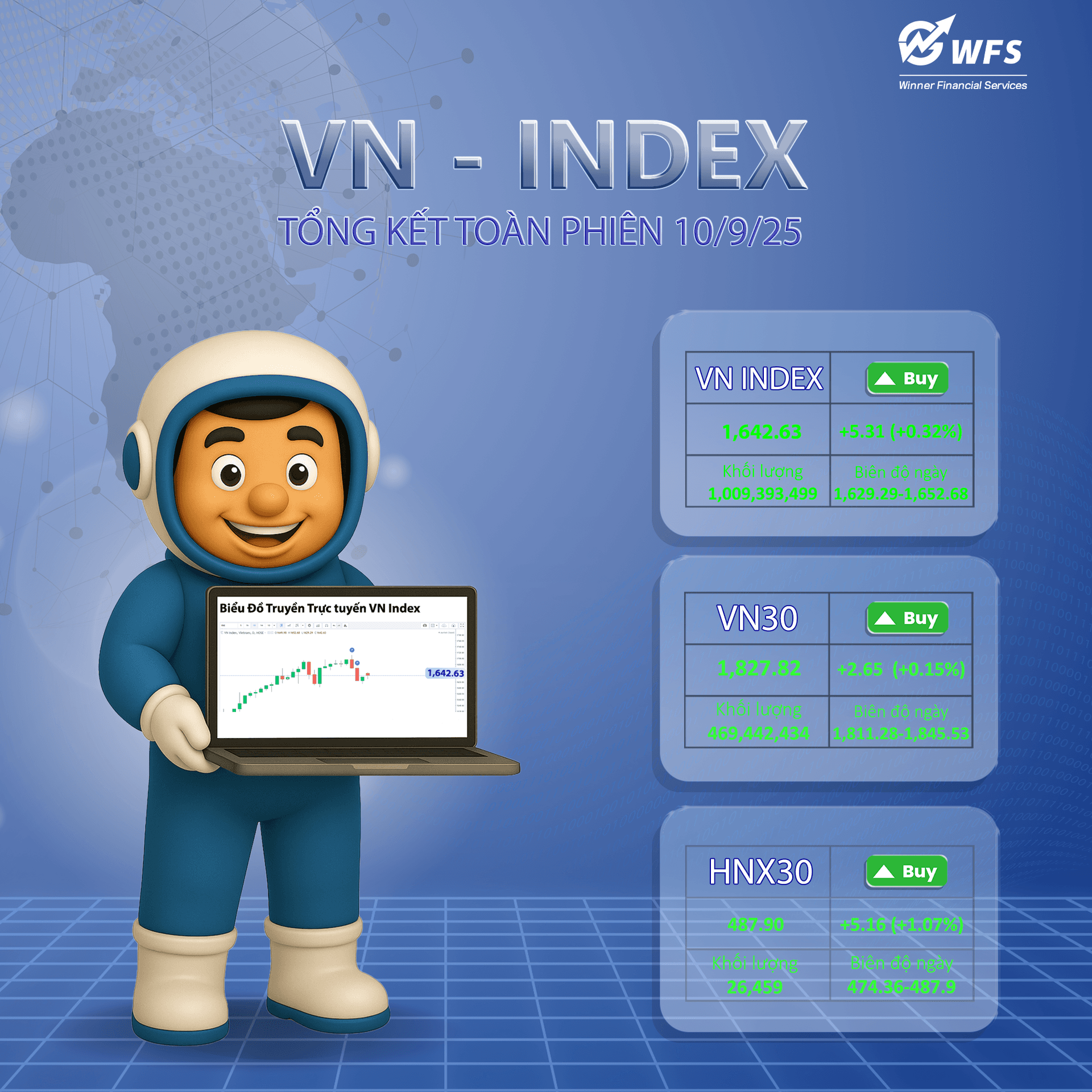 Bản Tin Thị Trường 10/09/2025: VN-Index Giữ Vững Sắc Xanh, Dòng Tiền Lan Tỏa