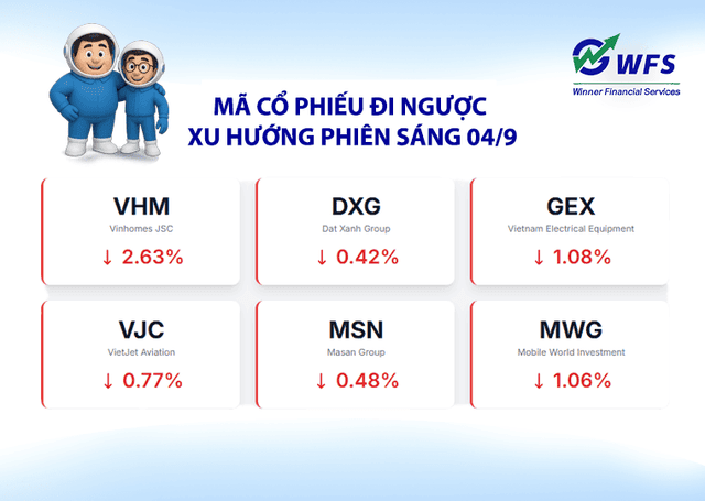 Phân Tích Chuyên Sâu: Tại Sao Loạt Cổ Phiếu Blue-chip (VHM, DXG, MSN) Đồng Loạt Giảm Điểm?