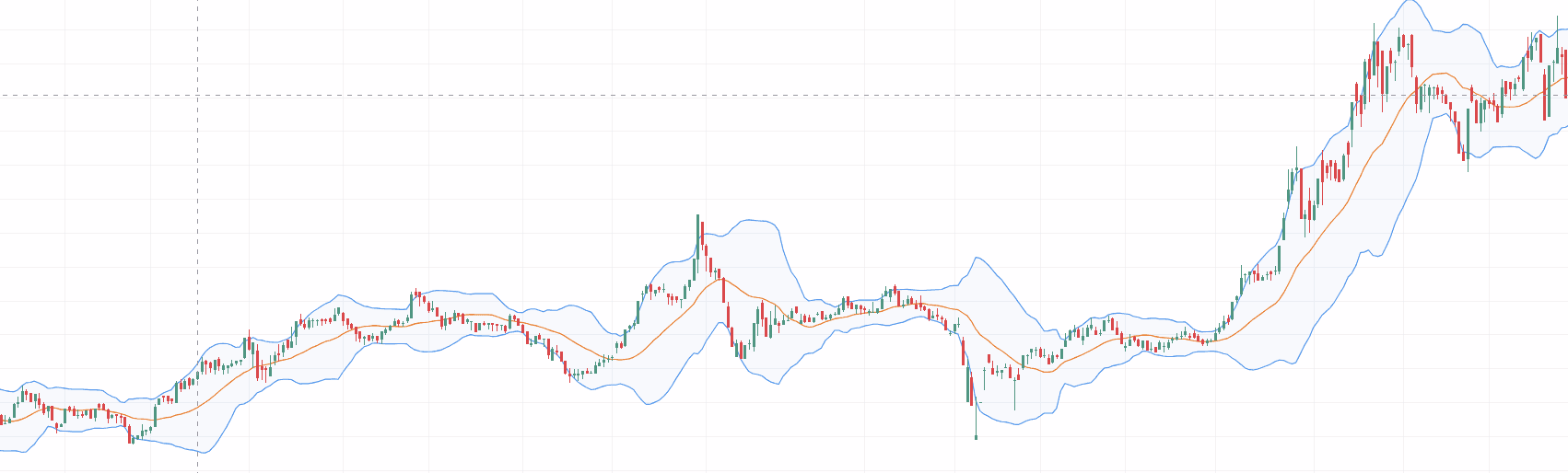 CÁCH DÙNG BOLLINGER BANDS ĐỂ XÁC ĐỊNH BIẾN ĐỘNG GIÁ CỔ PHIẾU 