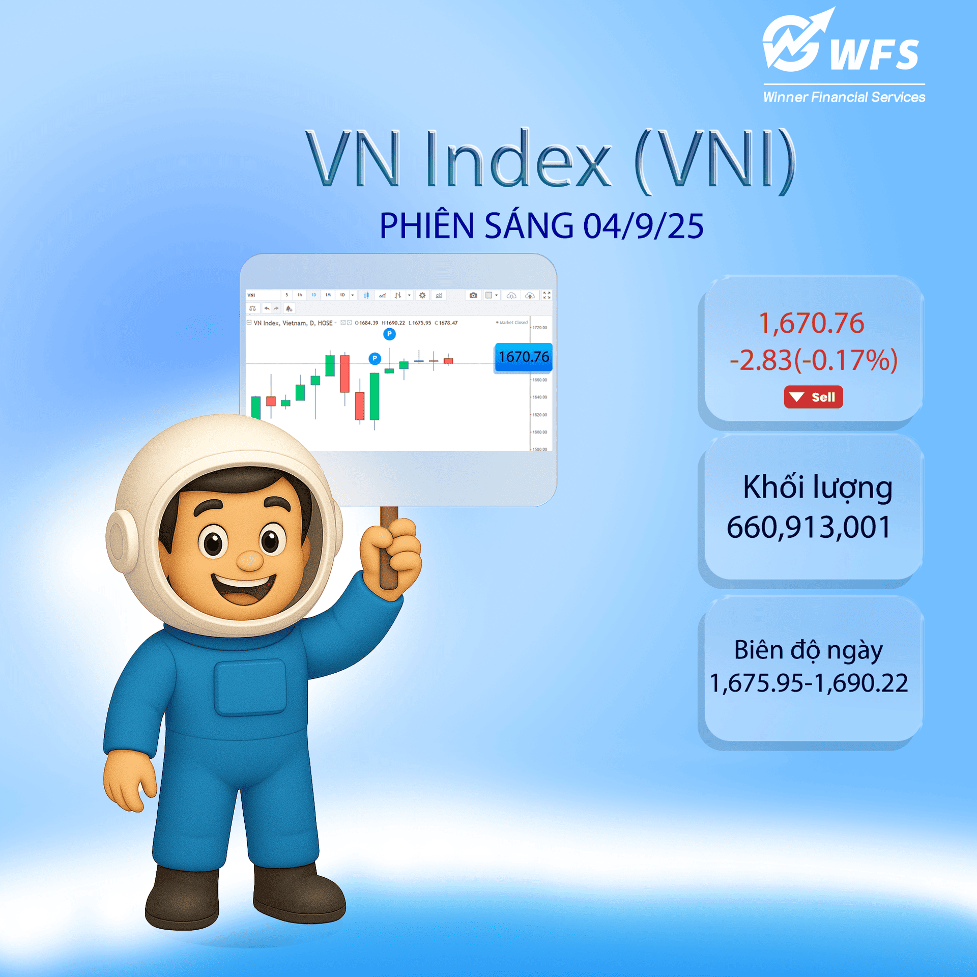 Thị Trường Sáng 4/9: Áp Lực Bán Chốt Lời Gia Tăng, VN-Index Đảo Chiều Giảm Điểm