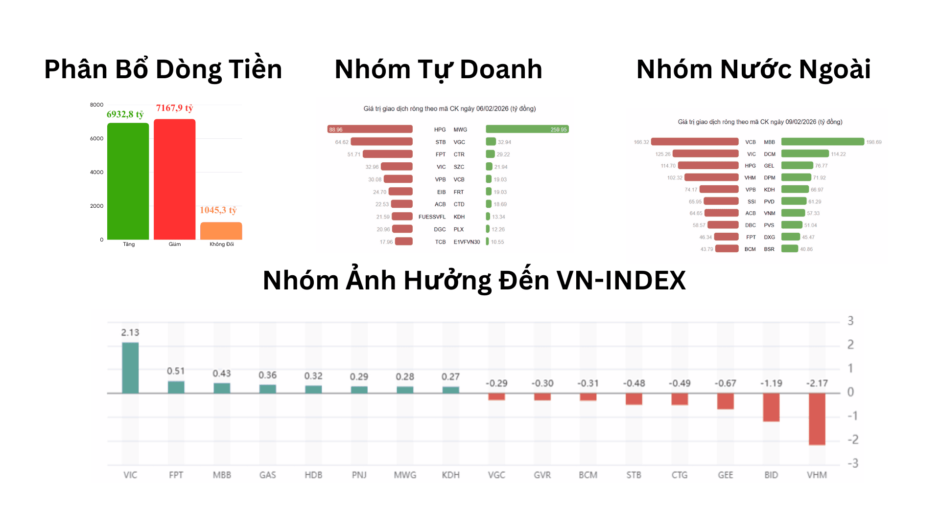 Kết Phiên 09/02/2026 